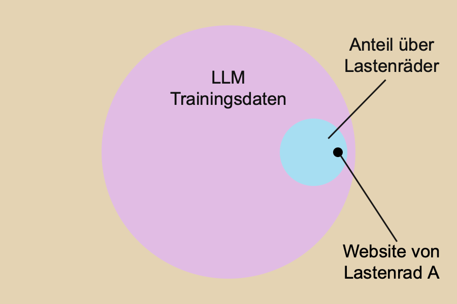 Mehrere Kreise, die symbolisieren, wie klein der Anteil der Website von Lastenrad A in dem gesamten Datenset der Trainingsdaten ist. 